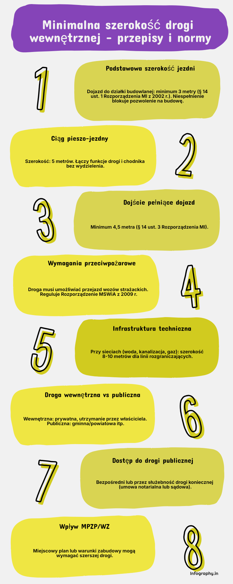 Minimalna szerokość drogi wewnętrznej infografika