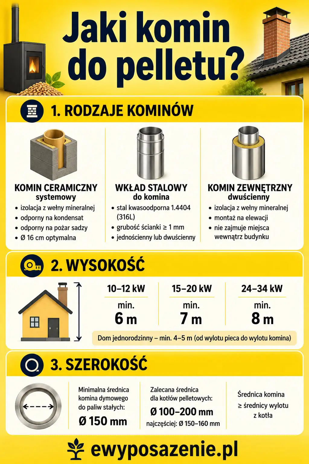 Jaki komin do pieca na pellet infografika